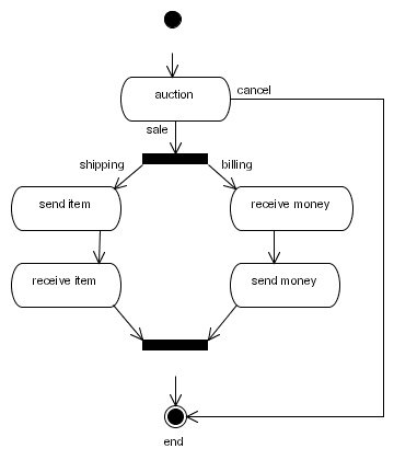 The auction process graph