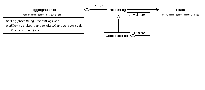 The jBPM logging information class diagram
