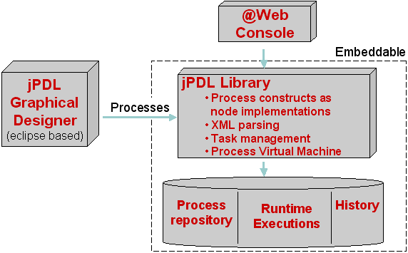 Overview of the jPDL components