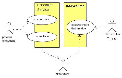 Scheduler components overview