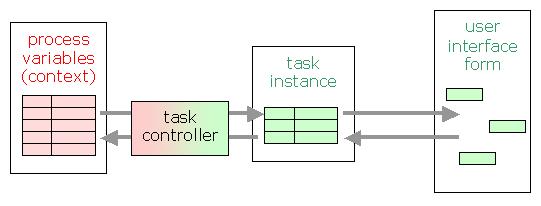 The task controllers