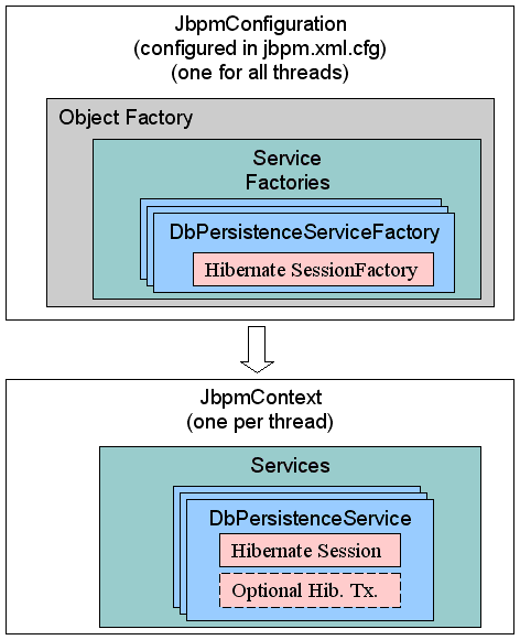The persistence related classes